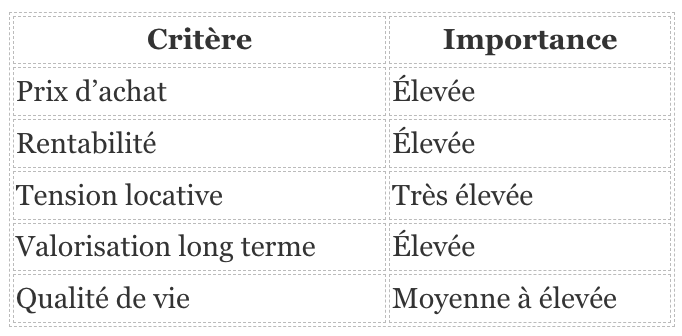 où investir autour de lyon